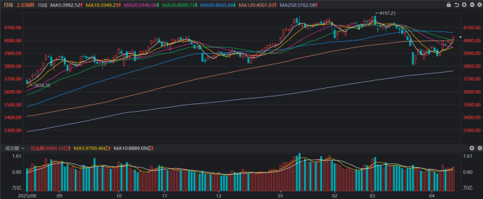 时隔近4周！沪指4000点失而复得，创业板指同期领跑，大中盘股成“香饽饽”