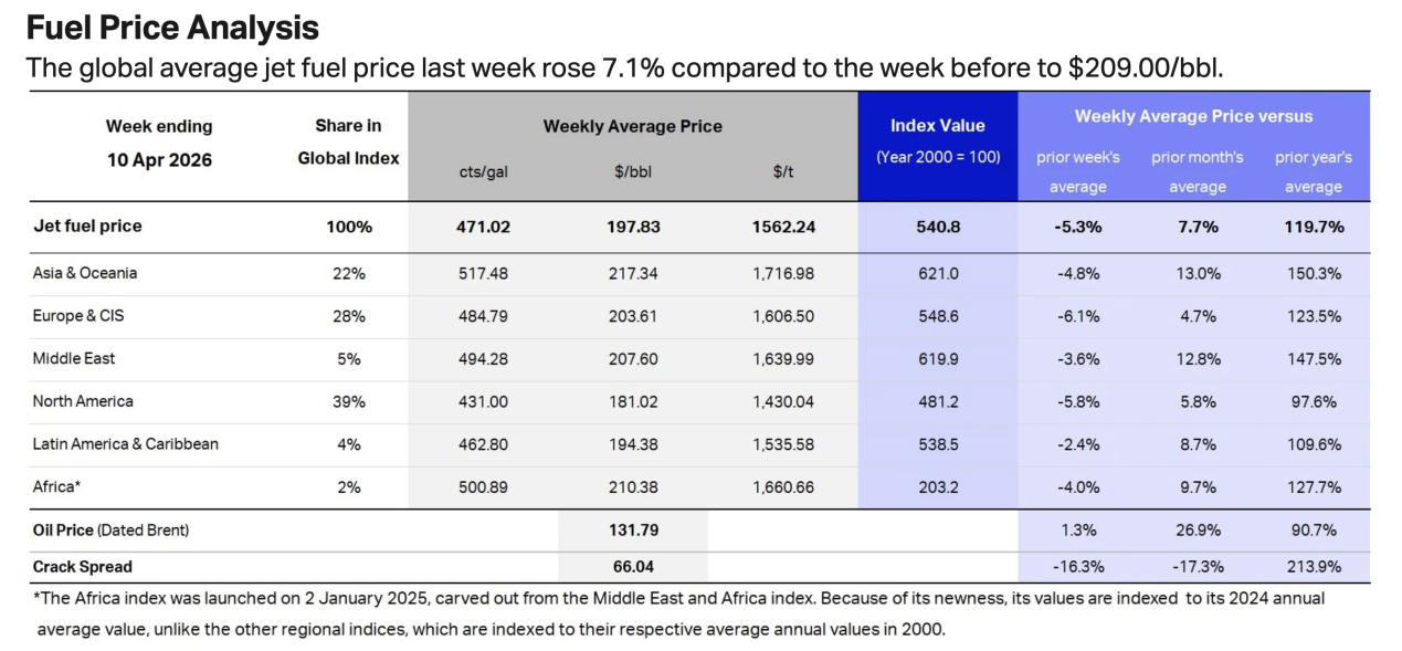 高油价掀起航班取消潮 “五一”去东南亚的旅客被迫改期
