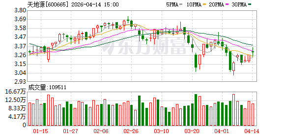 天地源：一季度合同销售金额6.91亿元 同比降28.19%