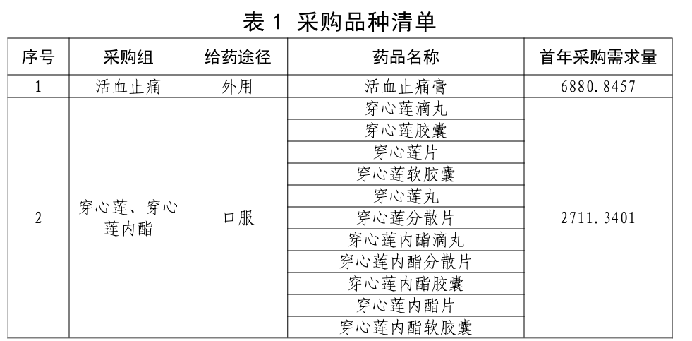 第四批中成药集采公布招标文件：涉89个品种 首次纳入非处方药