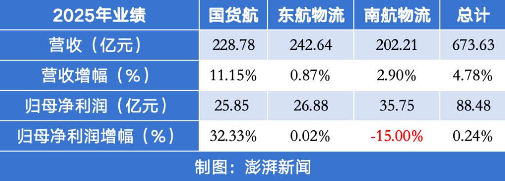 航空货运三巨头去年净利超88亿元：国货航增速领跑，航空冷链物流提速