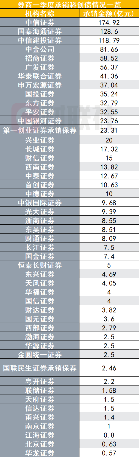 突破万亿大关后热度不减！一季度科创债承销1056亿，中信、国泰海通、中信建投领跑