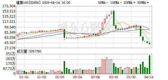 健康160：2025年亏损7298.6万元