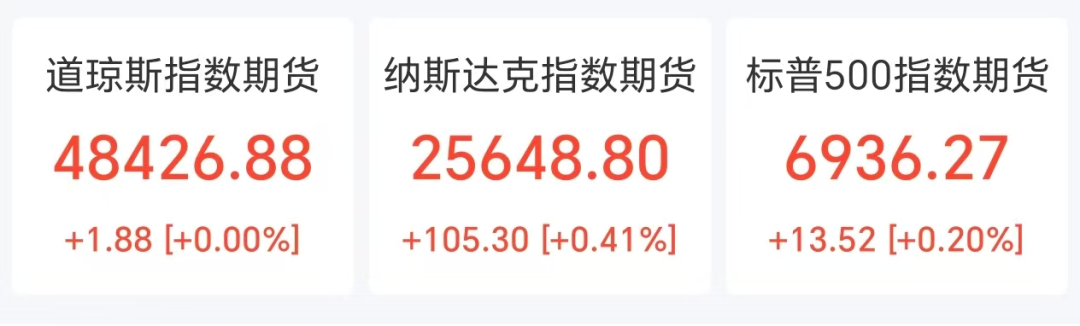 美股期货全线上涨，金银急涨，加密货币超17万人爆仓