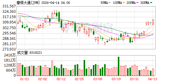 摩根大通一季度经调整后营收505.4亿美元