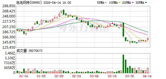 泡泡玛特盘中大涨超8%，段永平确认再次买入