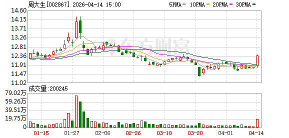 周大生：按克工费计价类黄金产品的品牌使用费统一从12元/克上调为24元/克