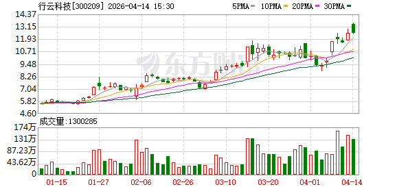 行云科技：全资子公司签署服务器租赁协议