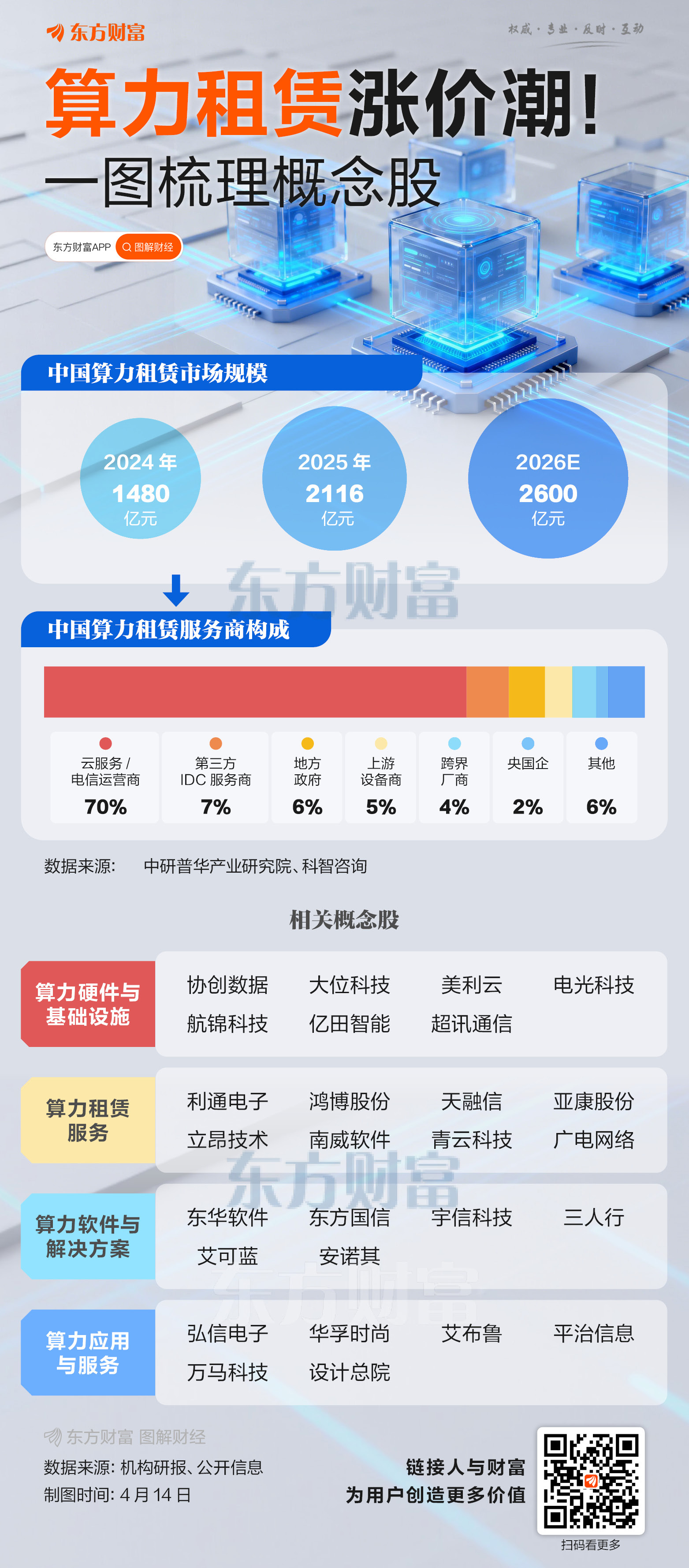 算力租赁涨价潮！一图梳理相关概念股