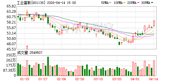 主力复盘：21.22亿抢筹工业富联 26.01亿流出华工科技