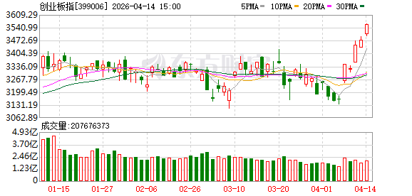 创业板ETF批量创新高 部分资金却在净流出？监管释放最新信号