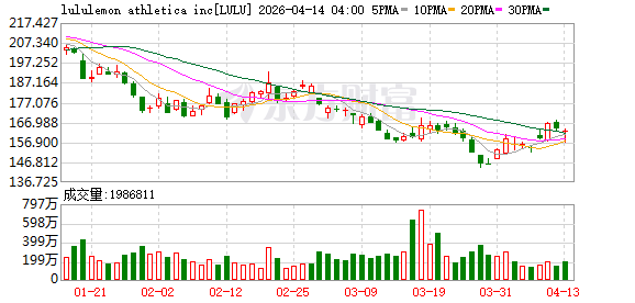 Lululemon在最大市场美国被调查 中国区尚未回应