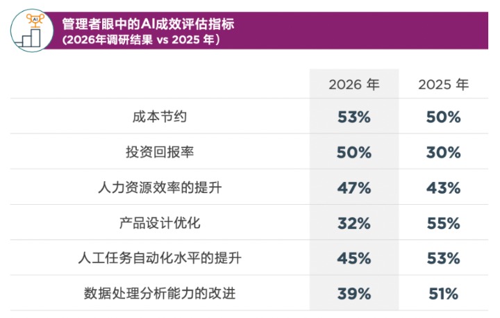 超八成企业采用？AI应用进入成熟期：从“炫技”到“算账”