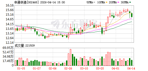 快递行业“反内卷”效果渐显 申通快递一季度净利润预计同比增长60.99%至111.83%