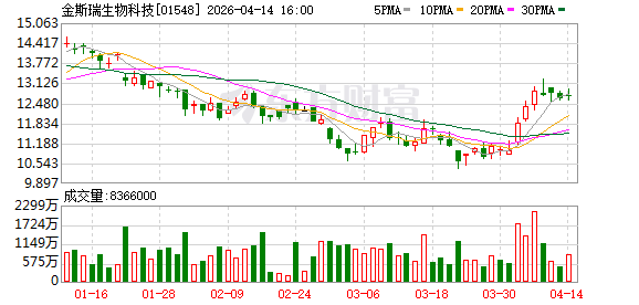金斯瑞生物科技：联营公司传奇生物CARVYKTI季度销售净额5.97亿美元