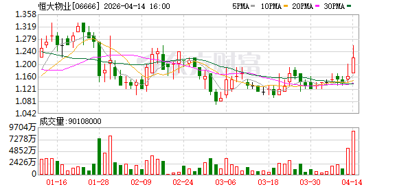 恒大物业：中国恒大及CEG Holdings已与一名选定投标人就潜在交易事宜签订排他性协议