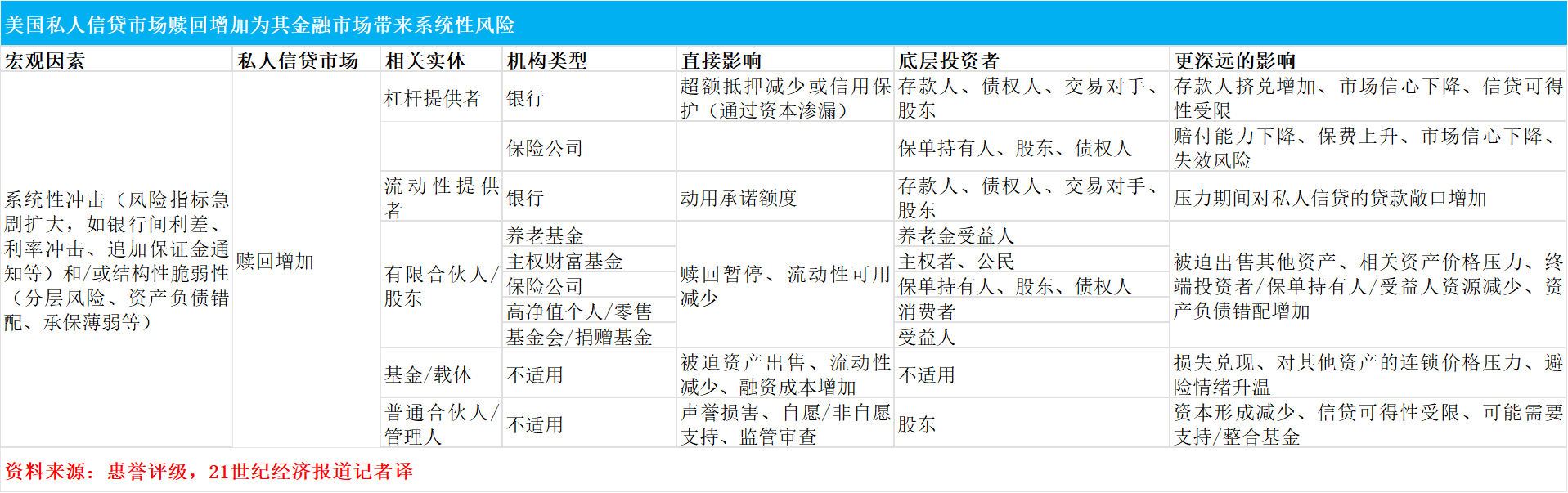 21深度丨私募信贷接连“限赎” 美联储摸排银行关联风险敞口