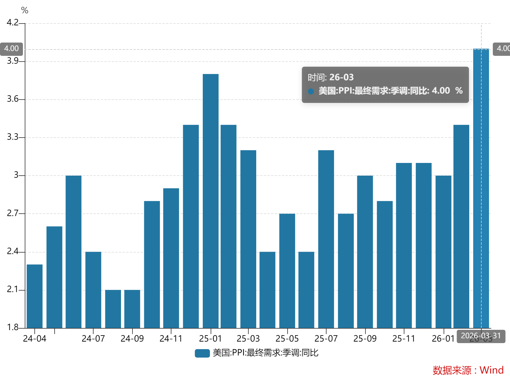 美国3月PPI环比增长0.5% 低于市场预期