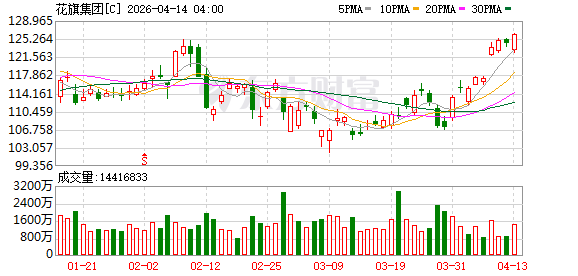 花旗集团第一季度营收为246.3亿美元；净利息收入为157.4亿美元，预估为154.5亿美元