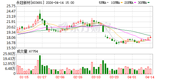 永冠新材：关于实施“永22转债”赎回暨摘牌的第十六次提示性公告