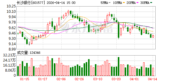 长沙银行：公司可转债目前尚在上海证券交易所审核阶段