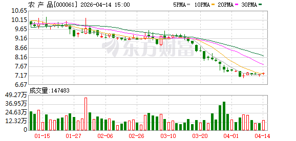 农产品：一季度净利润同比预增60.76%—87.56%