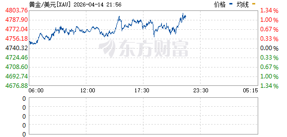 现货黄金向上触及4800美元