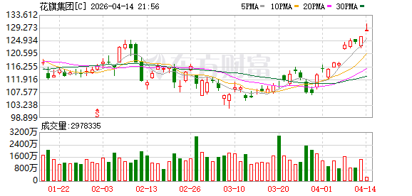 花旗集团第一季度净利润58亿美元 同比增长42%