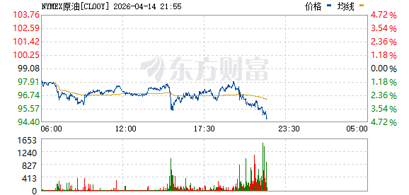 国际油价延续跌势 WTI原油跌超5%