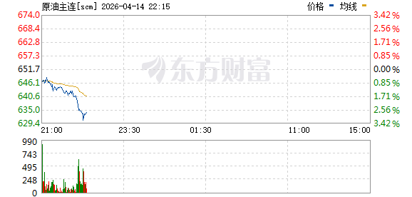 上期所原油期货跌超3%