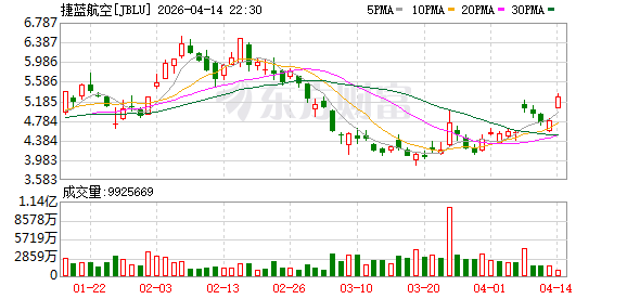 美股航空股集体走高，美国航空、捷蓝航空涨约9%