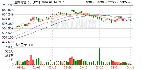 美国五角大楼授予洛克希德·马丁公司高达19亿美元的资金，以继续开展C-130J运输机维修和机组人员训练系统项目