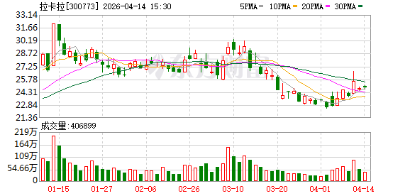 拉卡拉：公司与蚂蚁集团在数字支付、商户营销等广泛领域展开合作
