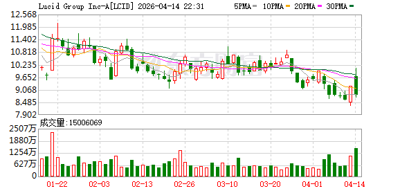 Lucid换帅并扩大战略合作 沙特主权基金与优步再投7.5亿美元
