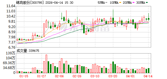 锦鸡股份：关于提前赎回“锦鸡转债”的公告