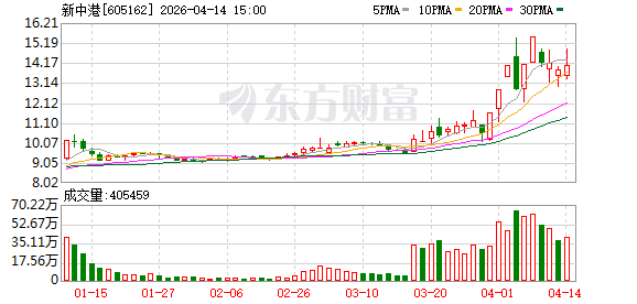 新中港：关于“新港转债”预计满足赎回条件的提示性公告