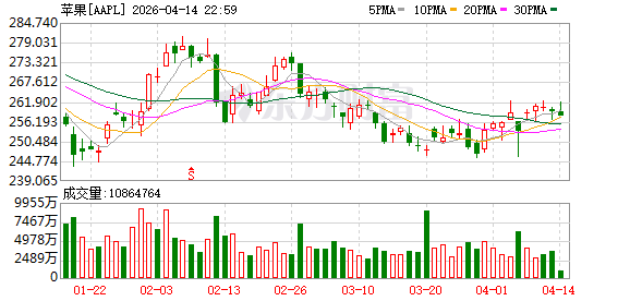 K图 AAPL_0