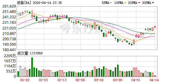 波音一季度交付737飞机114架 分析师预期116架