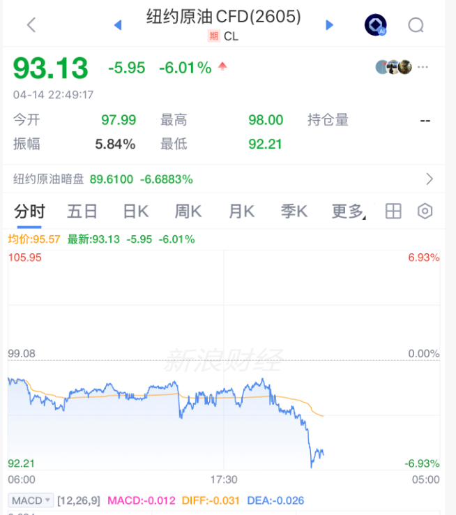 原油 直线暴跌！