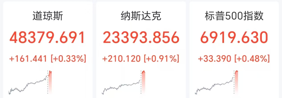 美股深夜全线大涨，黄金重回4800美元，国际油价跌超6%