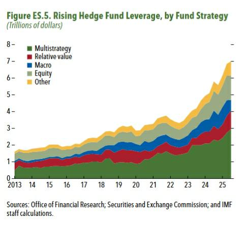 IMF：中东冲突下全球金融体系展现韧性，但金融稳定风险恐加剧