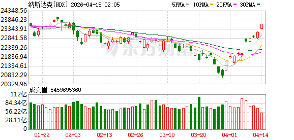 纳指涨幅扩大至1.85%