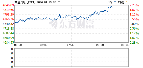 现货黄金短线拉升涨近2% 现报4831.1美元/盎司