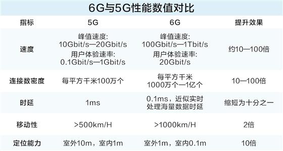 6G引领产业跃迁雏形初现 万亿市场蓄势待发