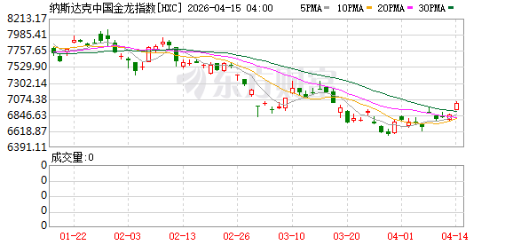 纳斯达克中国金龙指数收涨2.35%