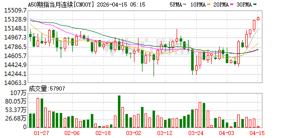 富时A50期指连续夜盘收涨0.35% 报15369点