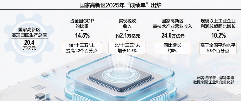 国家高新区撑起14.5%GDP