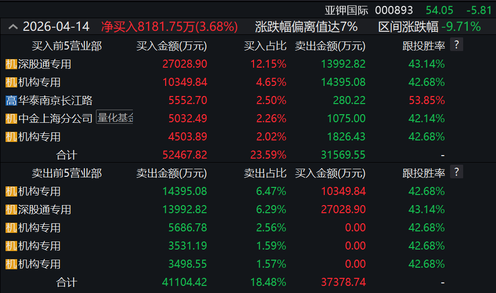 AI“小作文”带崩股价 机构多空大战 全球钾肥龙头紧急澄清！