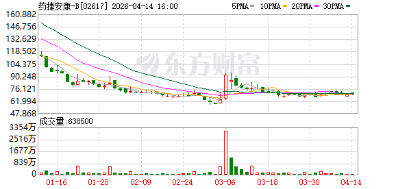 药捷安康：拟折让18%配售508.5万股H股 净筹约2.8亿港元