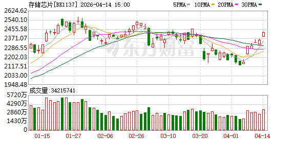 存储“十五年最严重短缺”！催生超级大牛股 主力青睐这些票(附股)